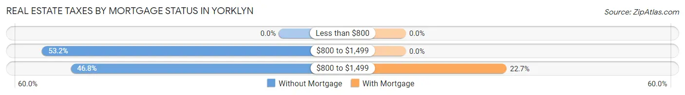 Real Estate Taxes by Mortgage Status in Yorklyn