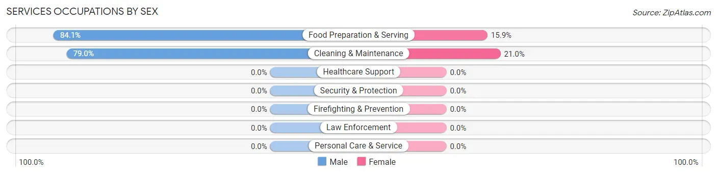 Services Occupations by Sex in Yorklyn