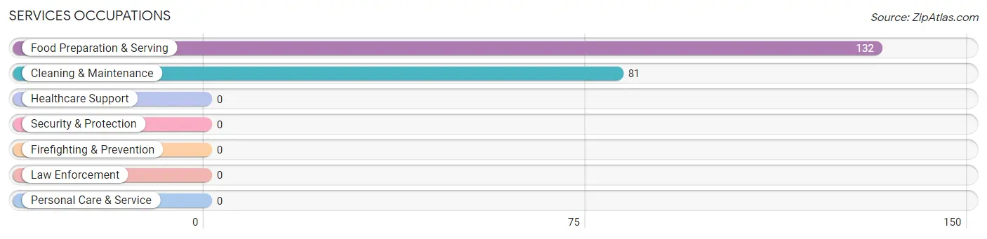 Services Occupations in Yorklyn