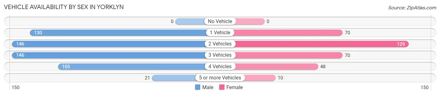 Vehicle Availability by Sex in Yorklyn