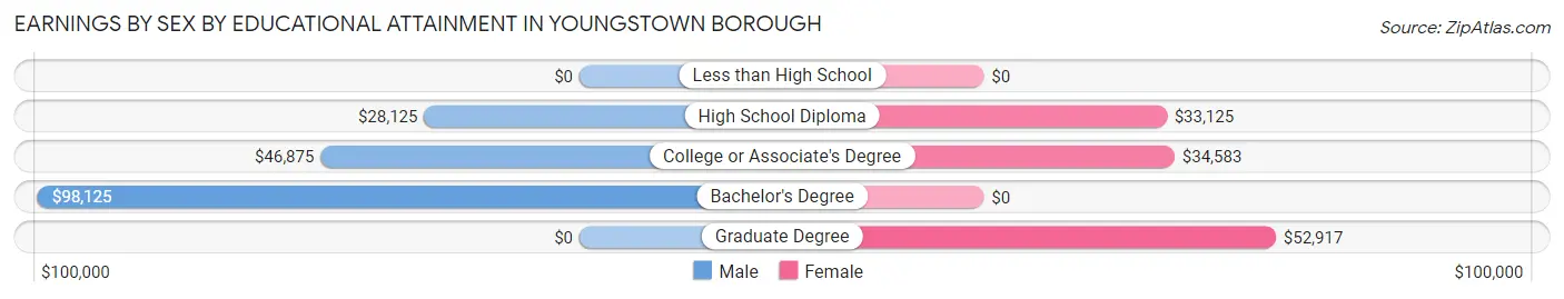 Earnings by Sex by Educational Attainment in Youngstown borough