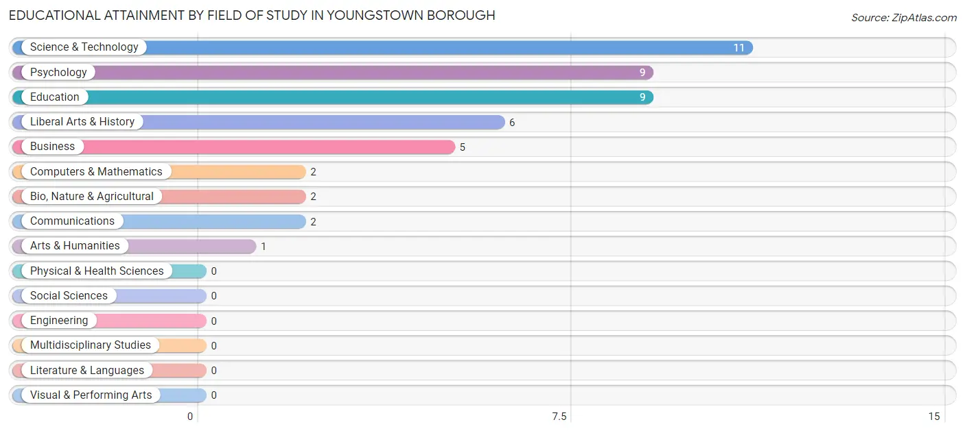 Educational Attainment by Field of Study in Youngstown borough