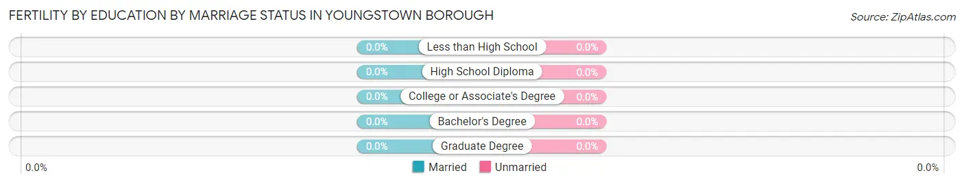 Female Fertility by Education by Marriage Status in Youngstown borough