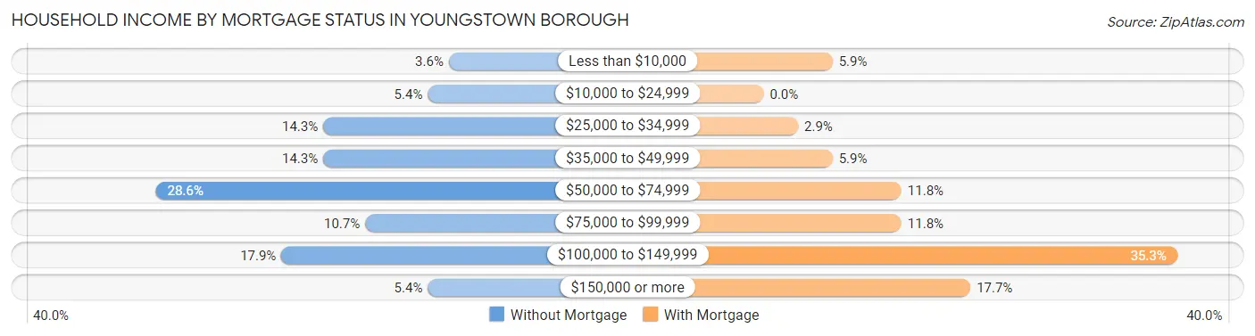 Household Income by Mortgage Status in Youngstown borough