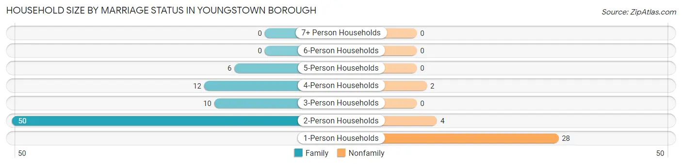 Household Size by Marriage Status in Youngstown borough
