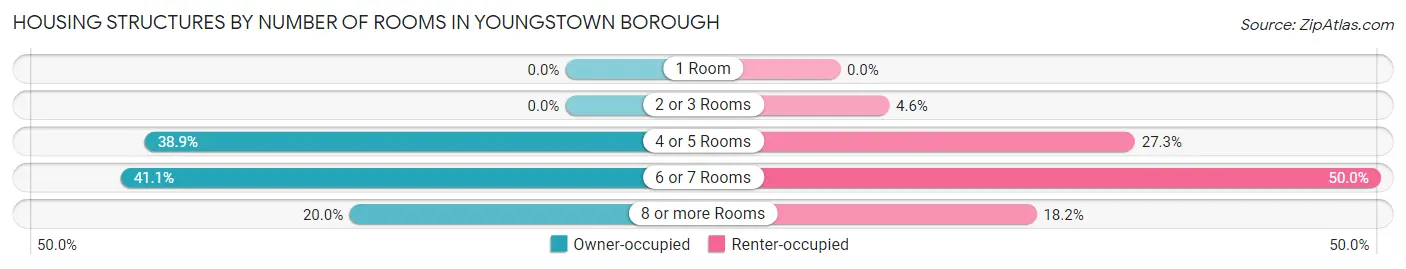 Housing Structures by Number of Rooms in Youngstown borough