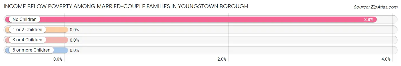 Income Below Poverty Among Married-Couple Families in Youngstown borough