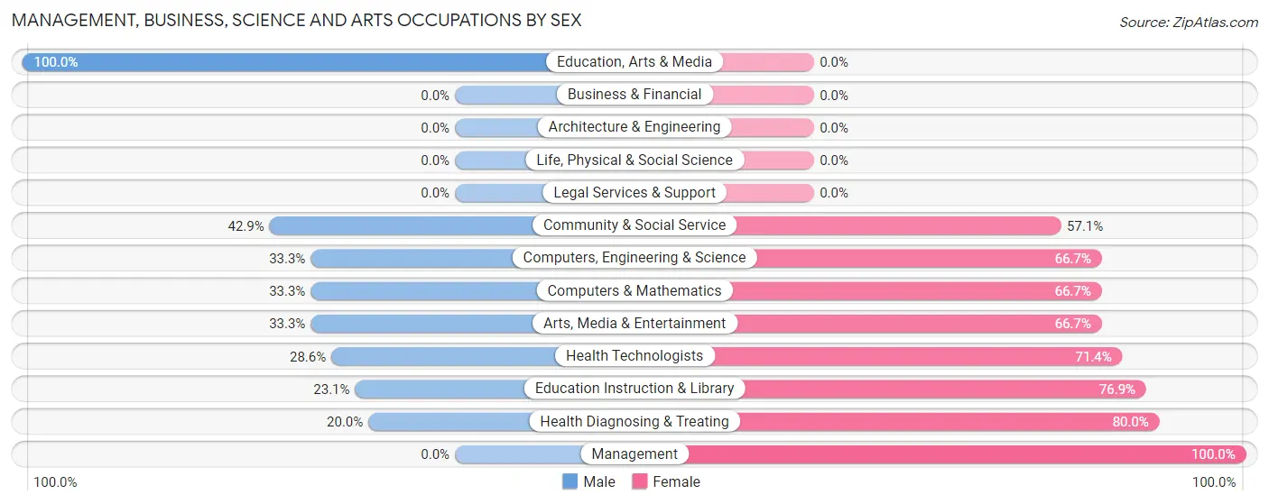 Management, Business, Science and Arts Occupations by Sex in Youngstown borough