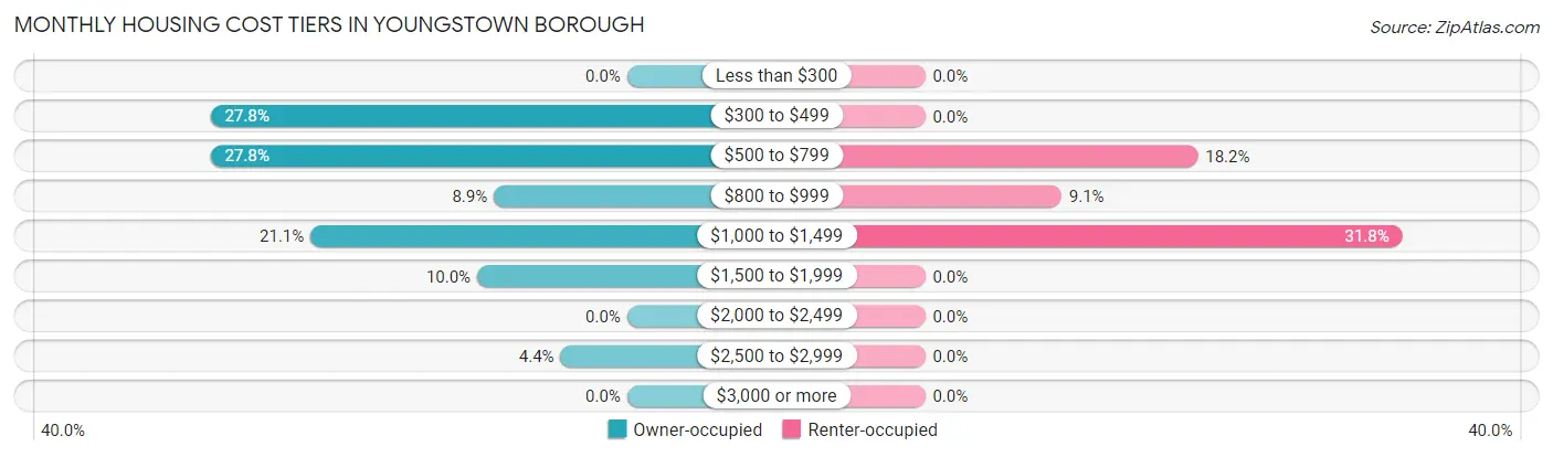 Monthly Housing Cost Tiers in Youngstown borough