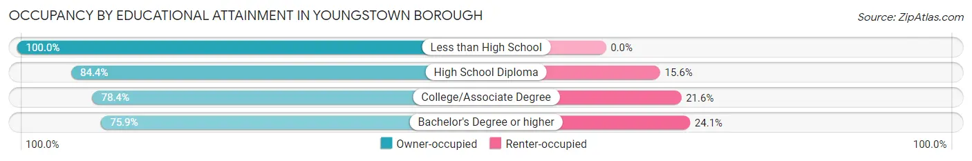 Occupancy by Educational Attainment in Youngstown borough