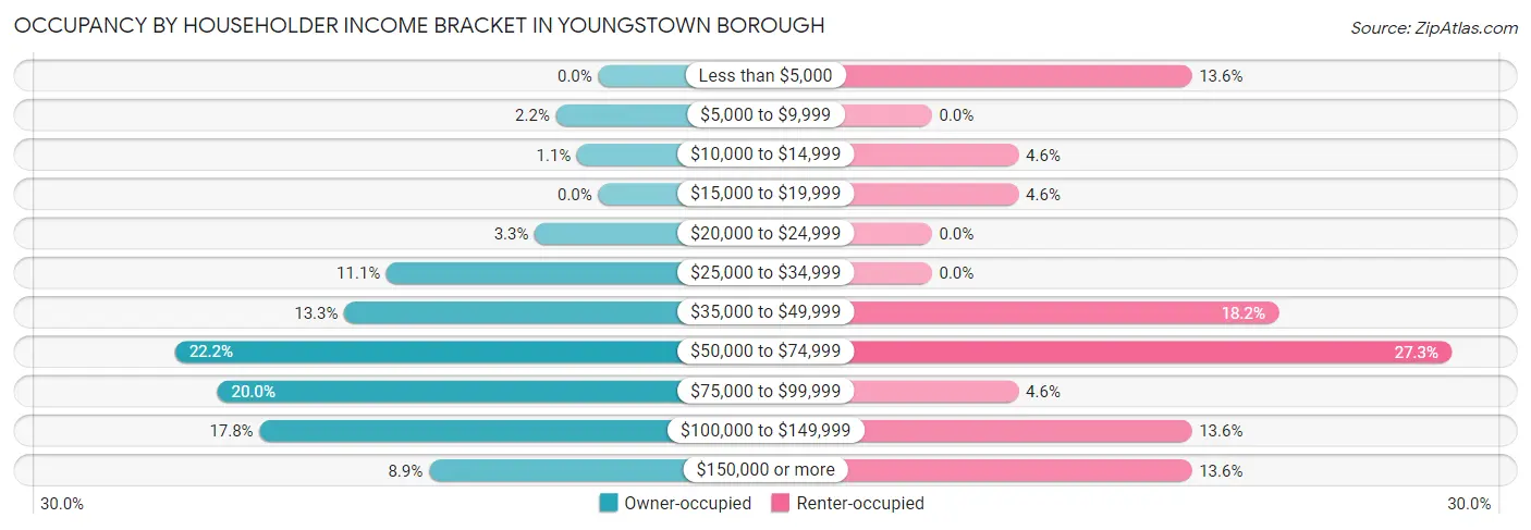 Occupancy by Householder Income Bracket in Youngstown borough