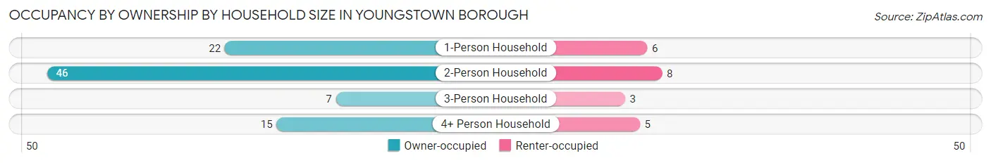 Occupancy by Ownership by Household Size in Youngstown borough