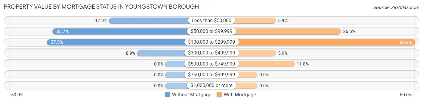 Property Value by Mortgage Status in Youngstown borough