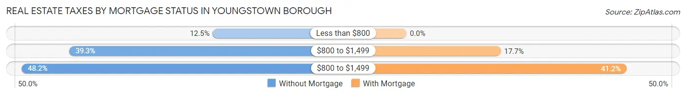 Real Estate Taxes by Mortgage Status in Youngstown borough