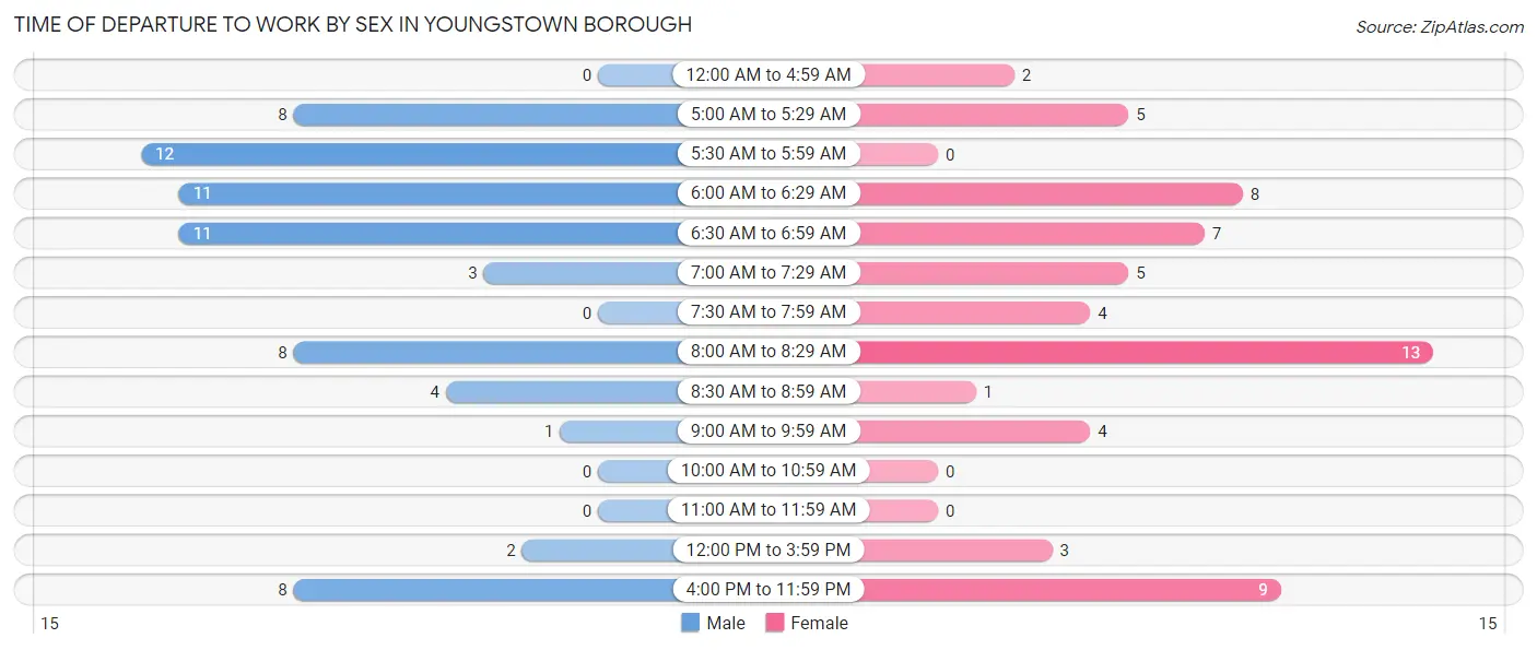 Time of Departure to Work by Sex in Youngstown borough