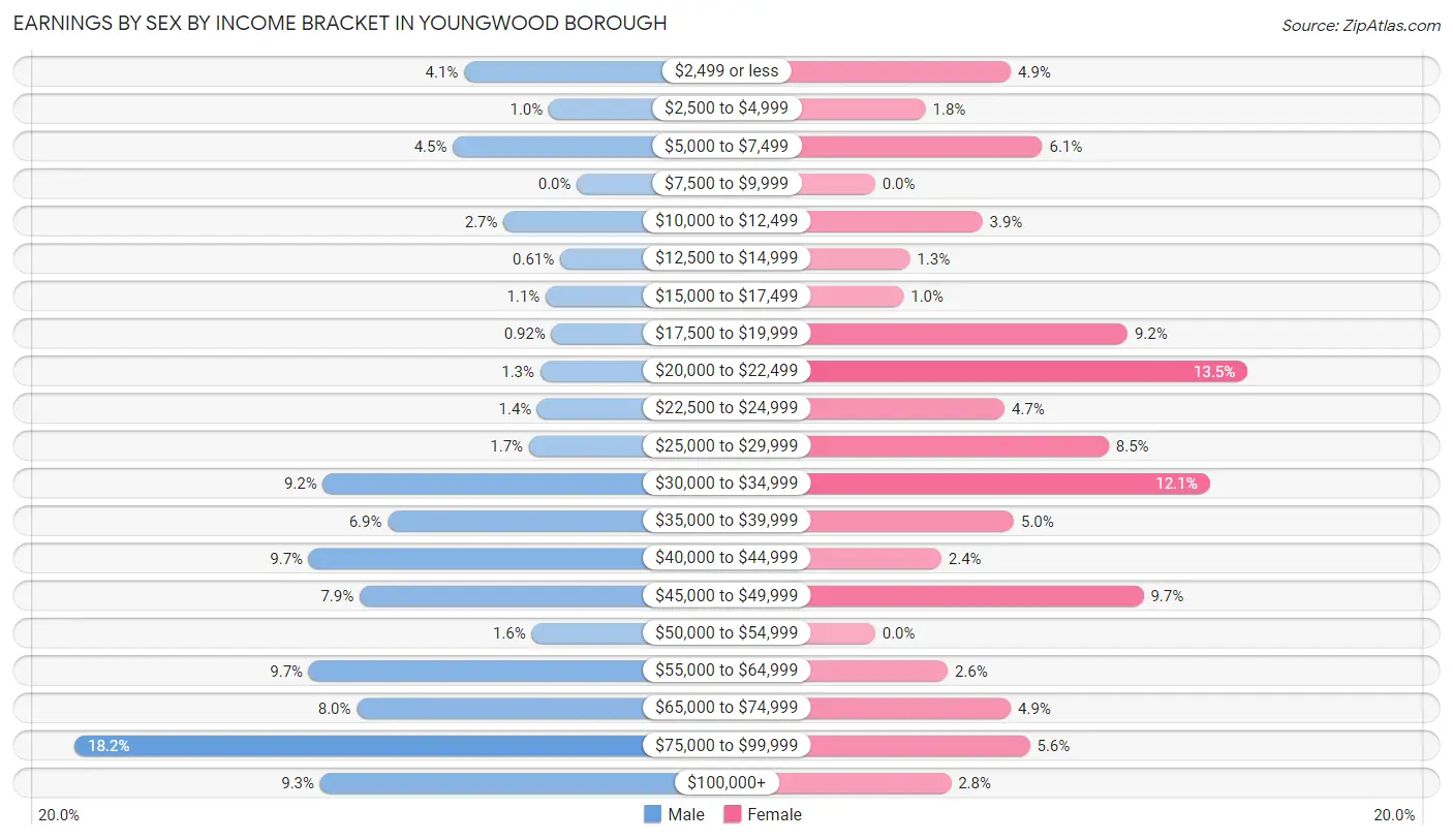 Earnings by Sex by Income Bracket in Youngwood borough