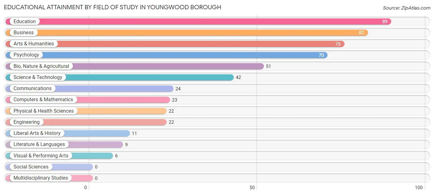 Educational Attainment by Field of Study in Youngwood borough