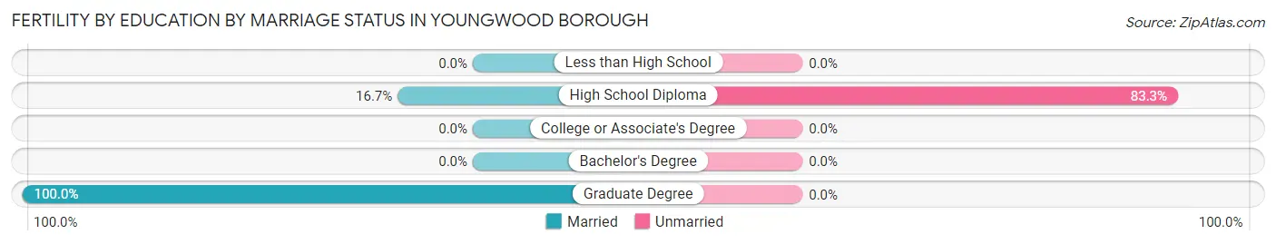 Female Fertility by Education by Marriage Status in Youngwood borough