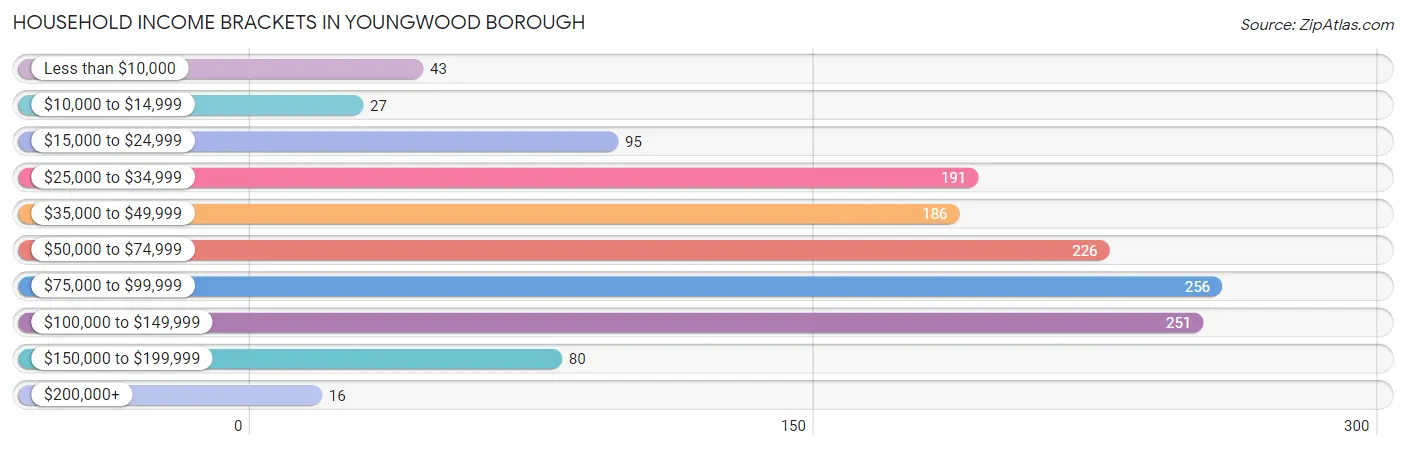 Household Income Brackets in Youngwood borough