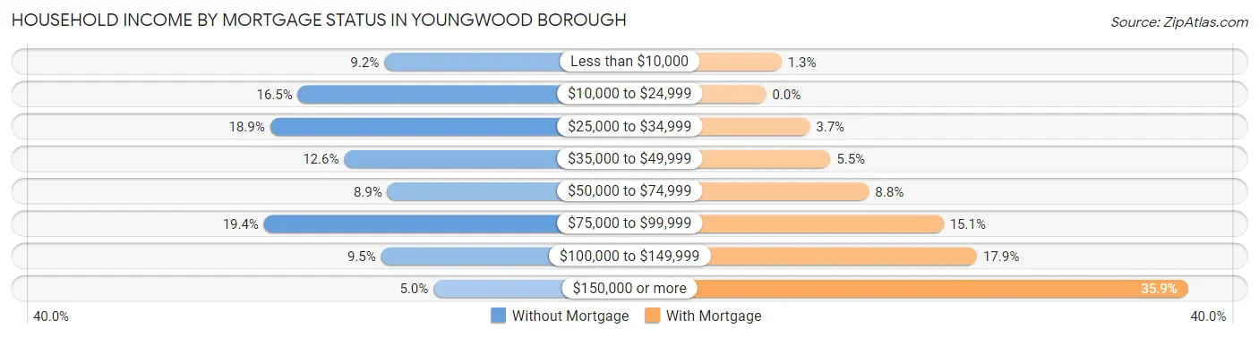 Household Income by Mortgage Status in Youngwood borough