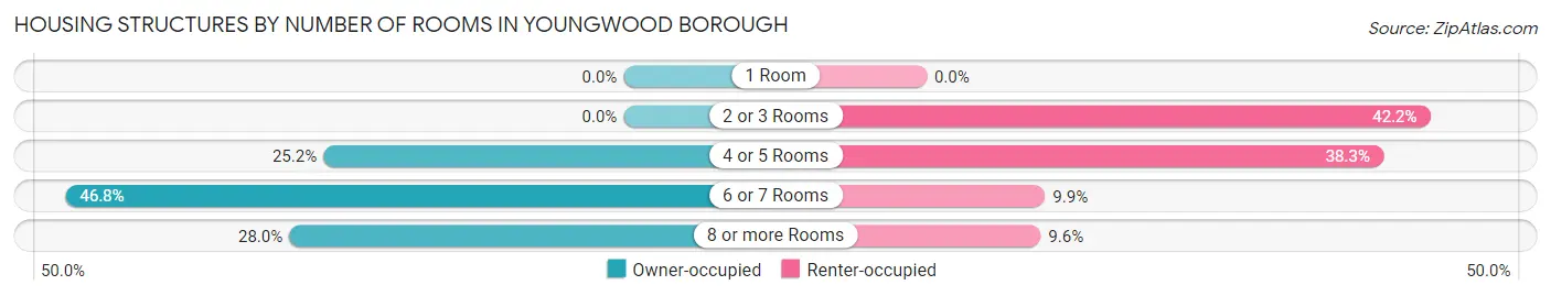 Housing Structures by Number of Rooms in Youngwood borough