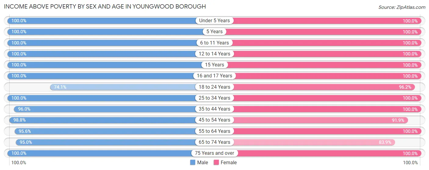 Income Above Poverty by Sex and Age in Youngwood borough