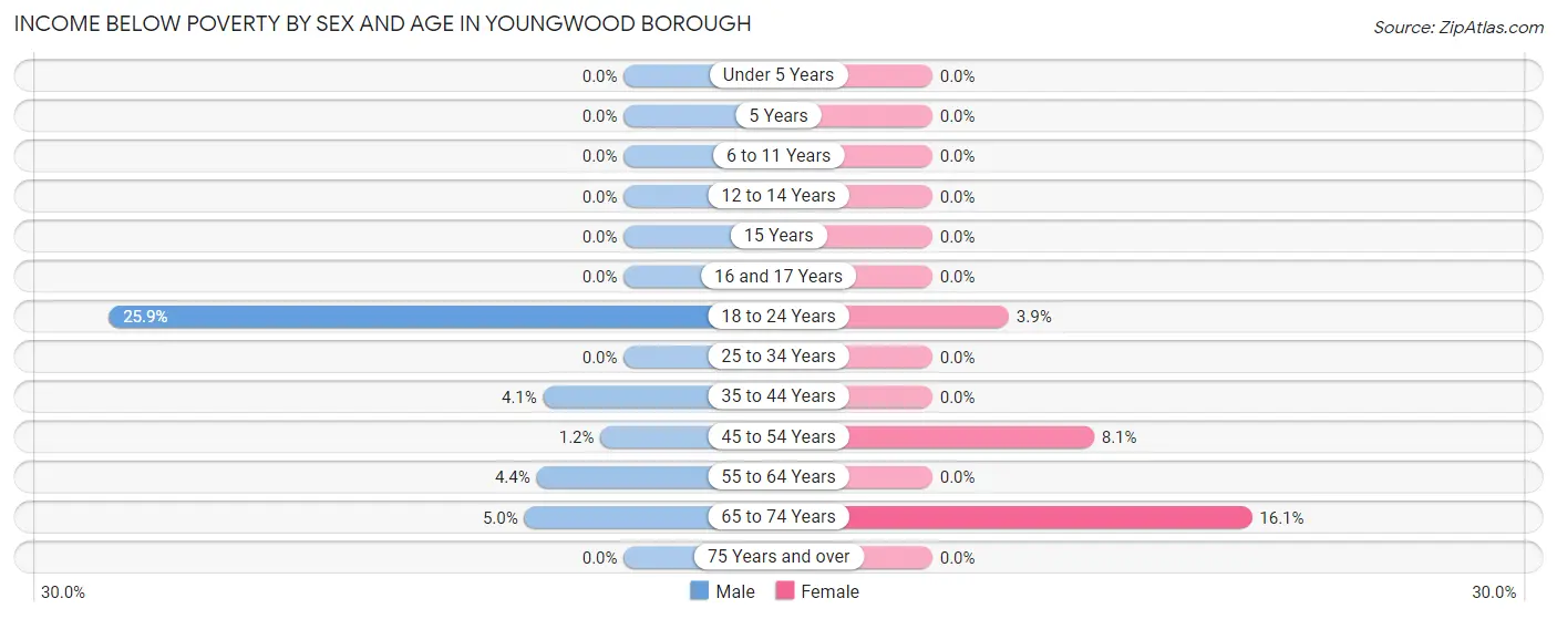 Income Below Poverty by Sex and Age in Youngwood borough