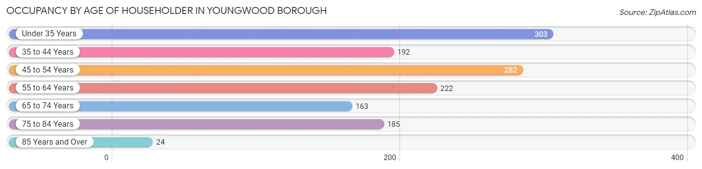 Occupancy by Age of Householder in Youngwood borough