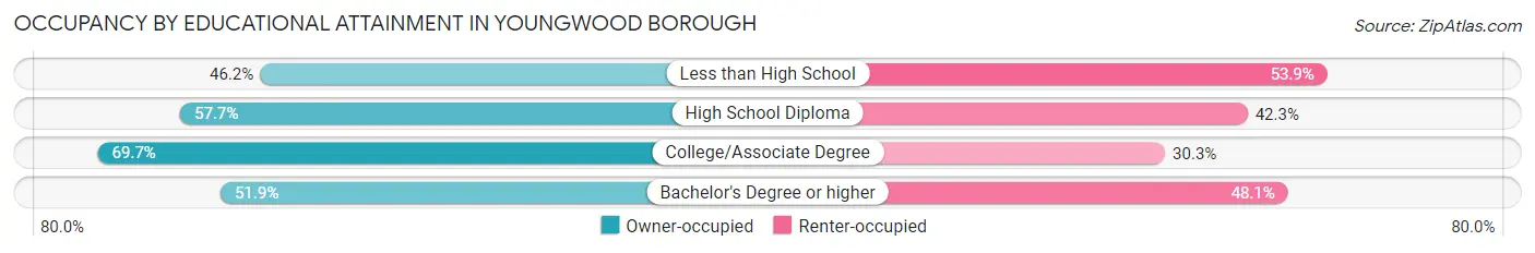 Occupancy by Educational Attainment in Youngwood borough