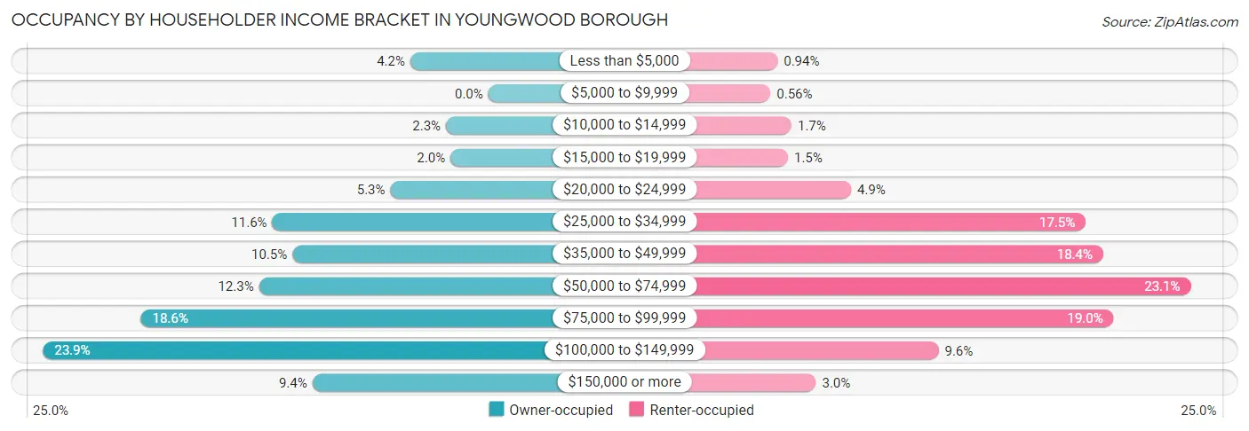 Occupancy by Householder Income Bracket in Youngwood borough