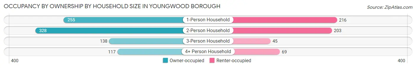 Occupancy by Ownership by Household Size in Youngwood borough