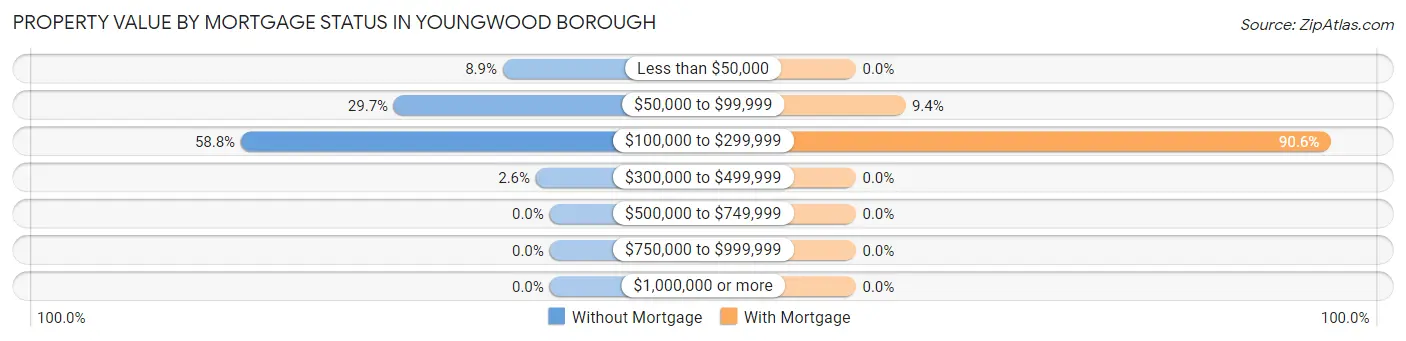 Property Value by Mortgage Status in Youngwood borough