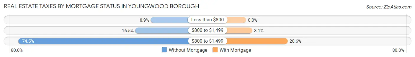 Real Estate Taxes by Mortgage Status in Youngwood borough