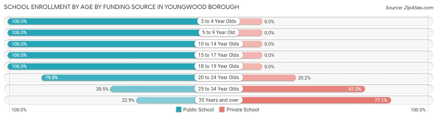 School Enrollment by Age by Funding Source in Youngwood borough