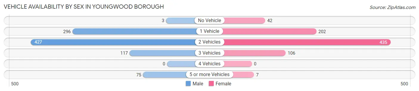 Vehicle Availability by Sex in Youngwood borough