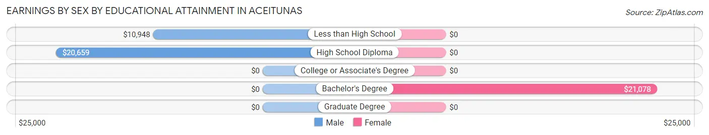 Earnings by Sex by Educational Attainment in Aceitunas