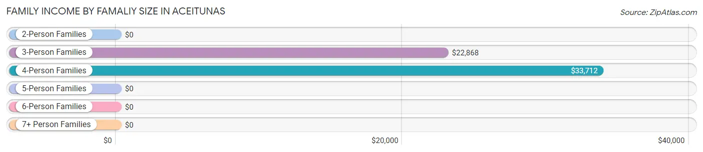 Family Income by Famaliy Size in Aceitunas