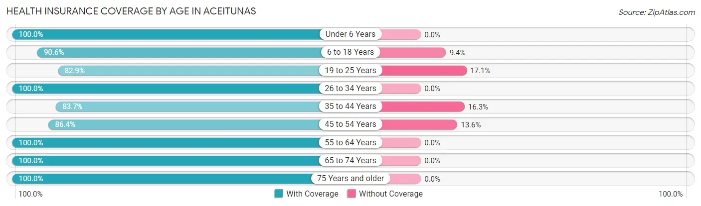 Health Insurance Coverage by Age in Aceitunas