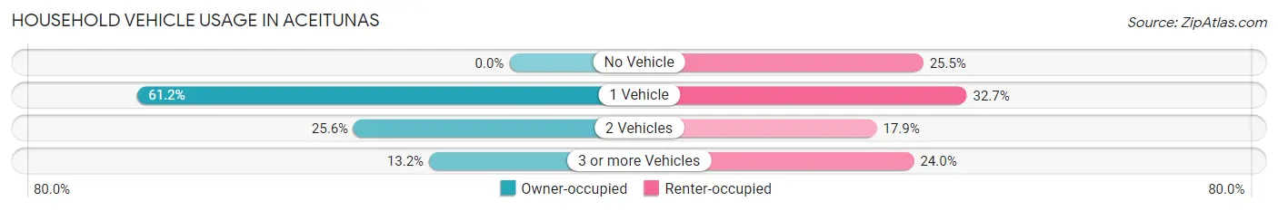 Household Vehicle Usage in Aceitunas
