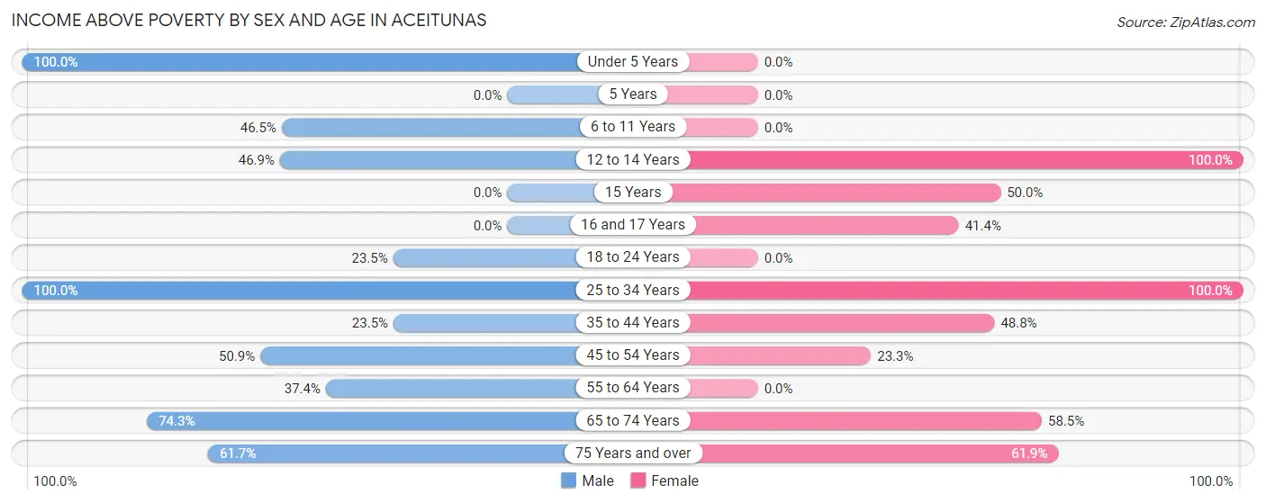 Income Above Poverty by Sex and Age in Aceitunas