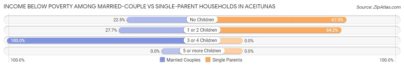 Income Below Poverty Among Married-Couple vs Single-Parent Households in Aceitunas