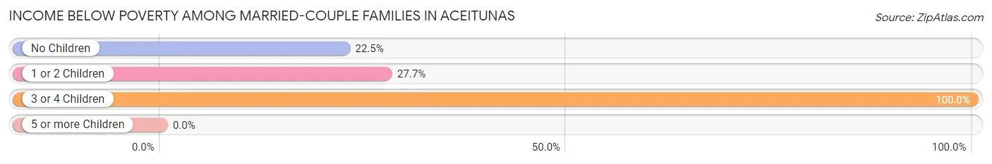 Income Below Poverty Among Married-Couple Families in Aceitunas