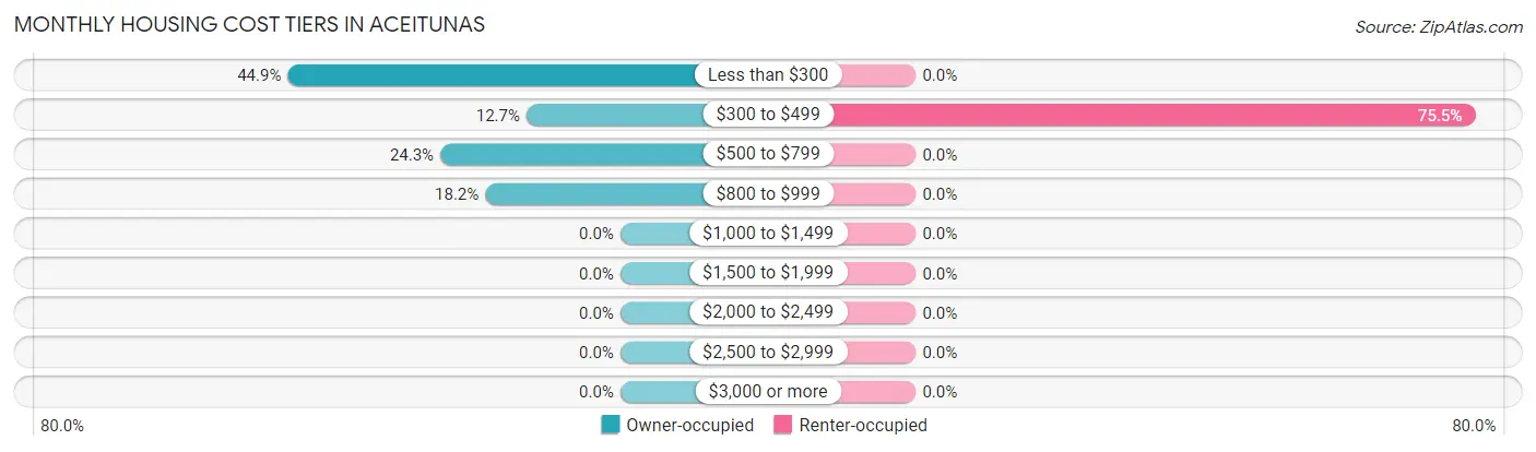 Monthly Housing Cost Tiers in Aceitunas