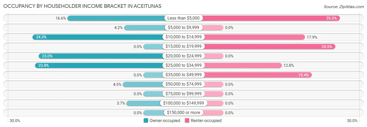 Occupancy by Householder Income Bracket in Aceitunas