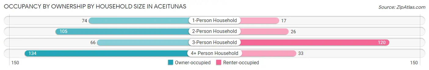 Occupancy by Ownership by Household Size in Aceitunas