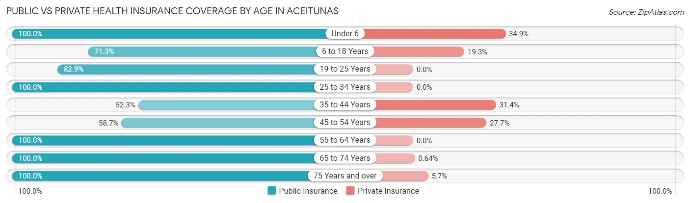 Public vs Private Health Insurance Coverage by Age in Aceitunas