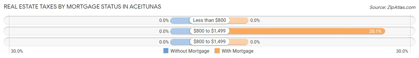 Real Estate Taxes by Mortgage Status in Aceitunas