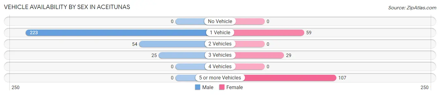 Vehicle Availability by Sex in Aceitunas