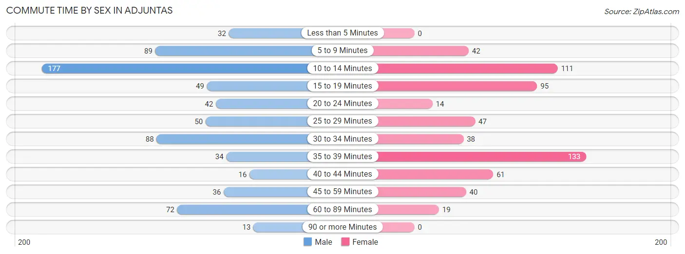 Commute Time by Sex in Adjuntas