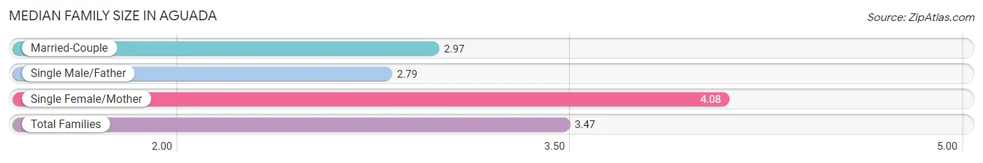 Median Family Size in Aguada